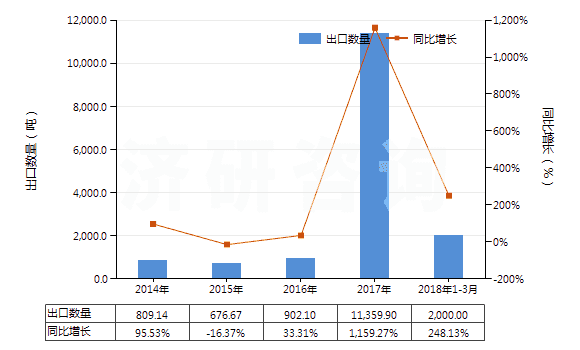 2014-2018年3月中國鄰苯二甲酸酐(苯酐)(HS29173500)出口量及增速統(tǒng)計(jì)